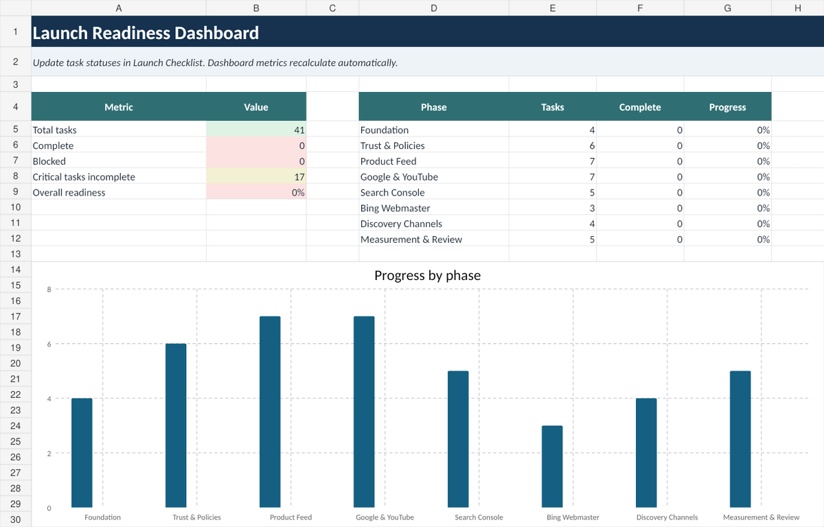 Shopify Search and Google Merchant readiness dashboard used for a Merchant Center setup checklist
